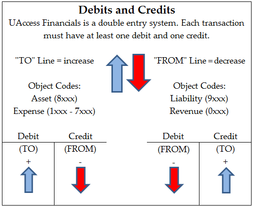 Debits and Credits chart